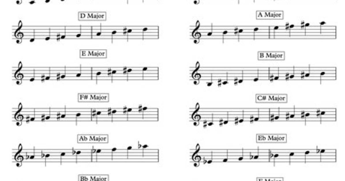 In the Major Scale Where Do the Semitones Come?