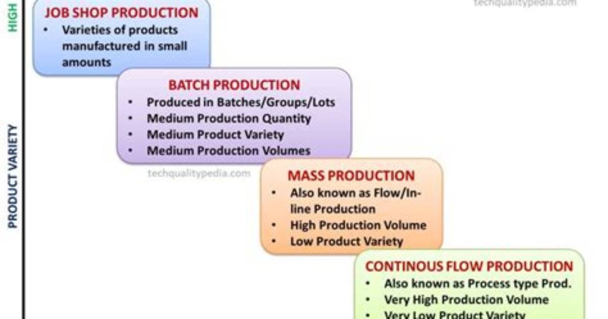 In the Production Processes?