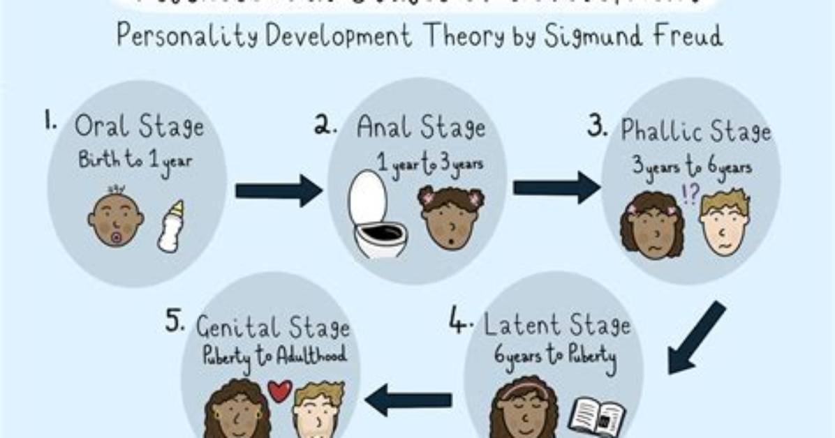 In the Psychosexual Development?
