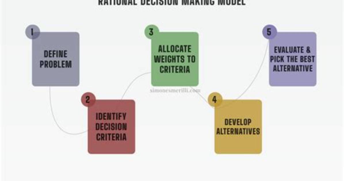 In the Rational Model the Decision Maker Strives to?