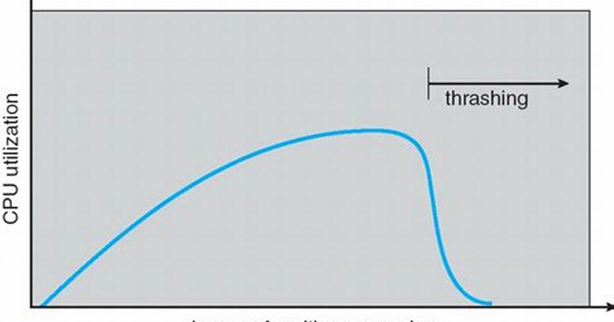 In Thrashing the Cpu Utilization?
