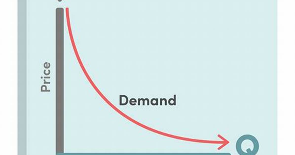 In Typical Demand Schedule Quantity Demanded?