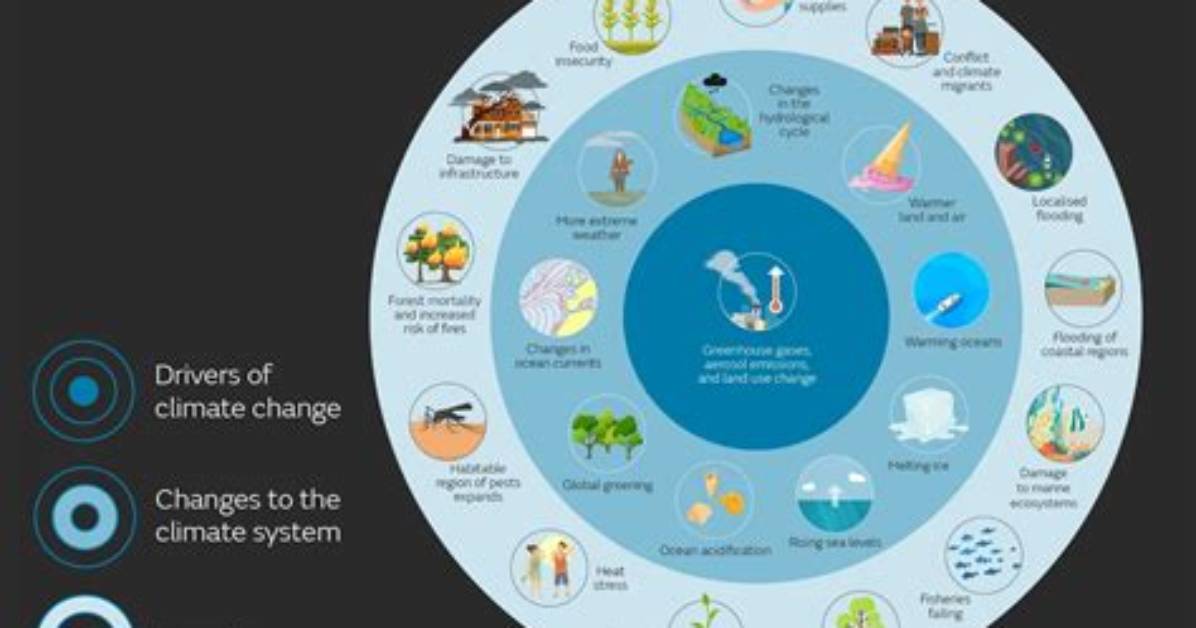 In What Major Way Does Climate Influence Human Activities
