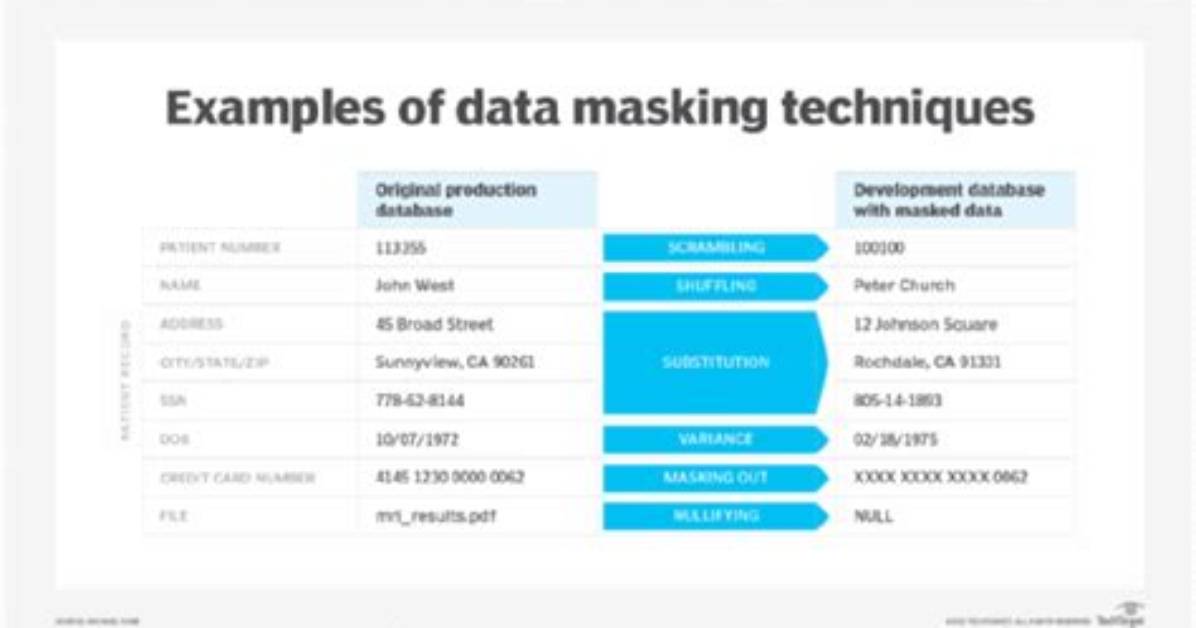 In Which Technique Masked Data Cannot Be Recovered?