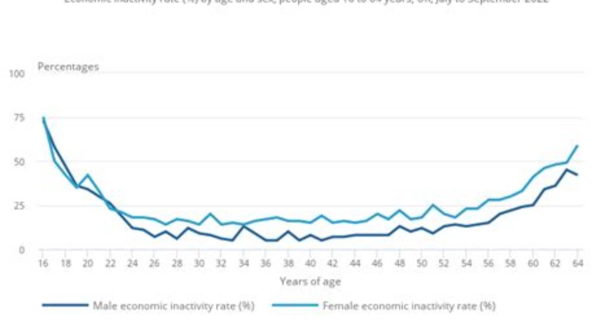 Inactivity in the Uk?