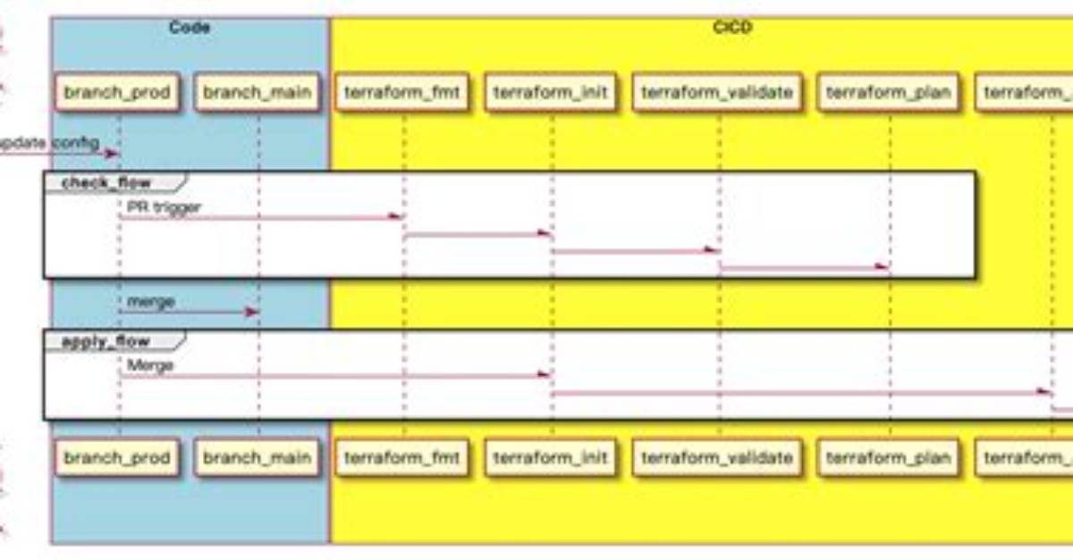 Inconsistent Dependency When I Do Terraform Apply from Plan -Out=File