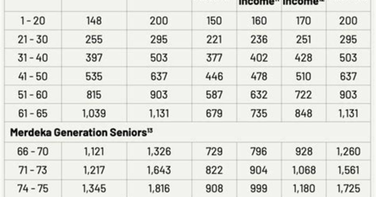 Increase in Medishield Life Premium?