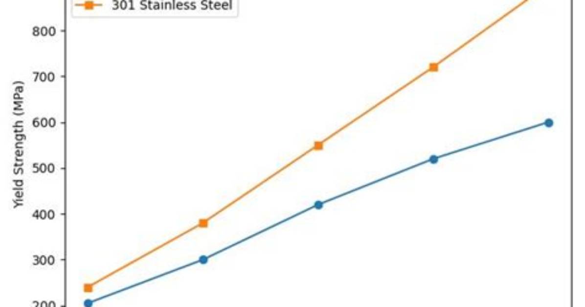 Increase in Work Hardening?