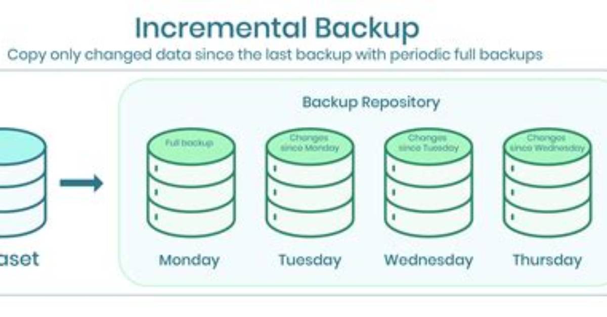 Incremental Backup with 7Zip