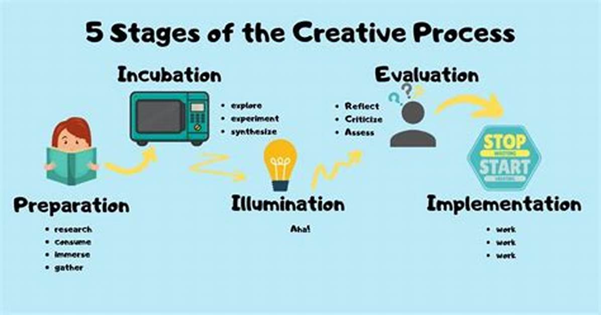 Incubation in Creative Process?