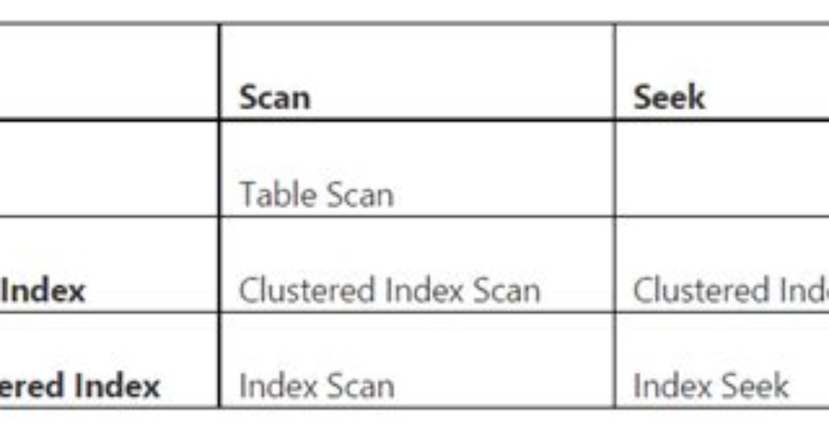 Index Seek vs Index Scan in Sql Server [Closed]