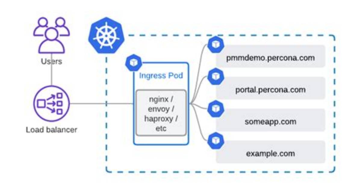 Ingress vs Load Balancer