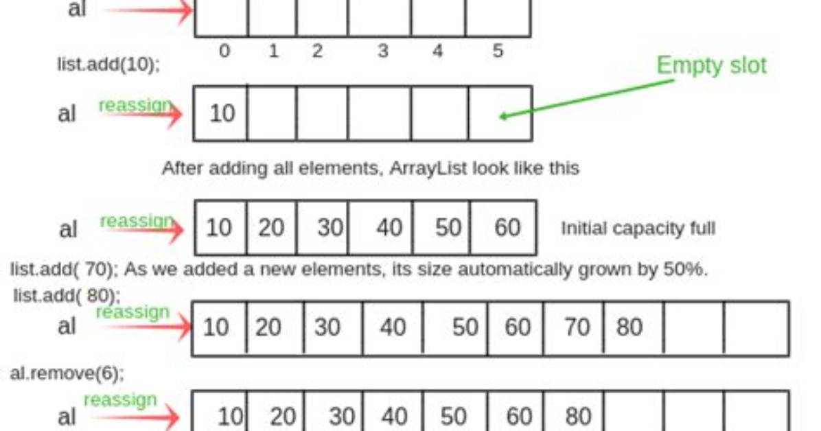 Initial Size for the Arraylist