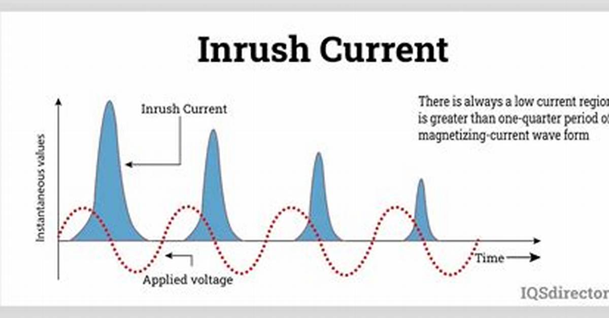Inrush in Magnetising Current?