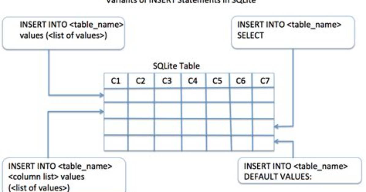 Insert New Column into Table in Sqlite?