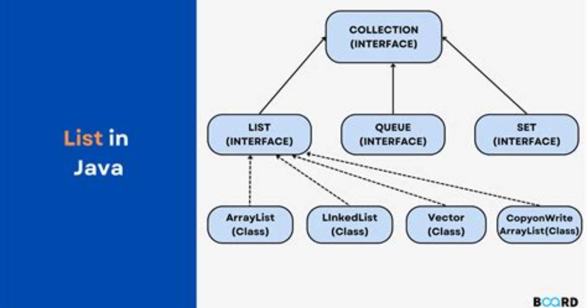 "Instantiating" a List in Java? [Duplicate]