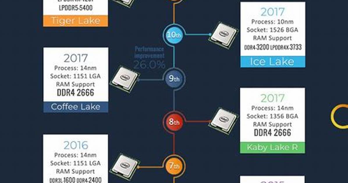 Intel Processor Generations - How to Discuss