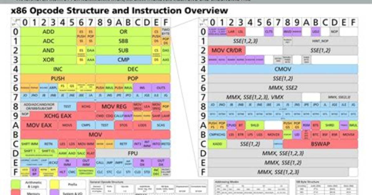 Intel X86 Xor Opcode 0X31