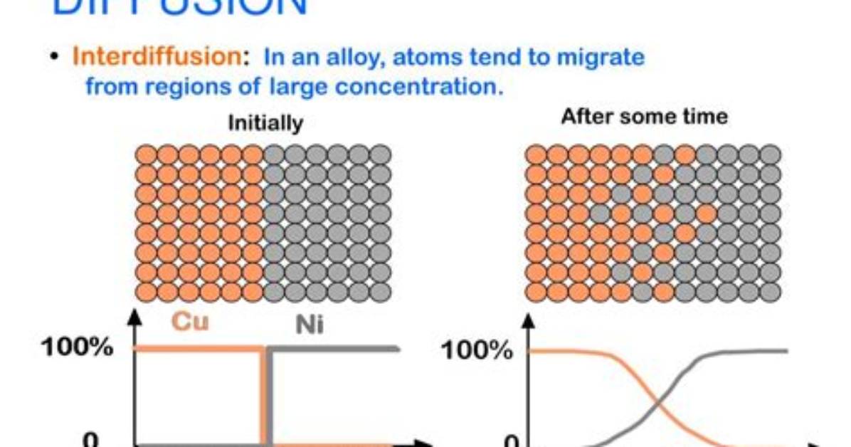 Interdiffusion in Material Science?