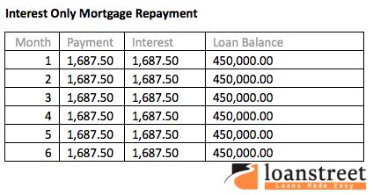 Interest-Only Payment Loan - How to Discuss