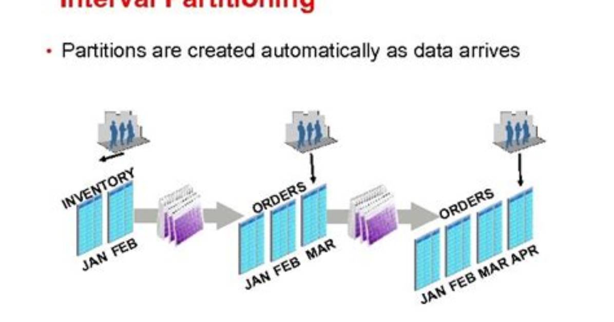 Interval in Oracle Partitioning?
