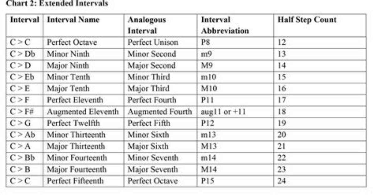 Intervals in a Sentence?