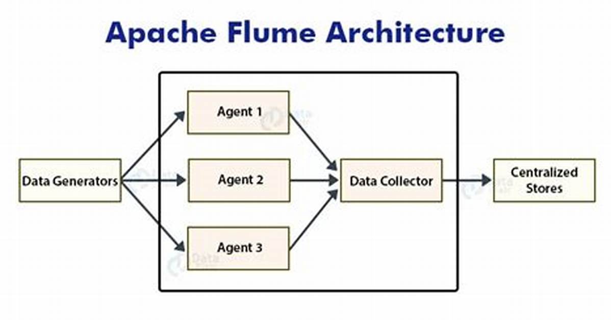 Introduction to Apache Flume