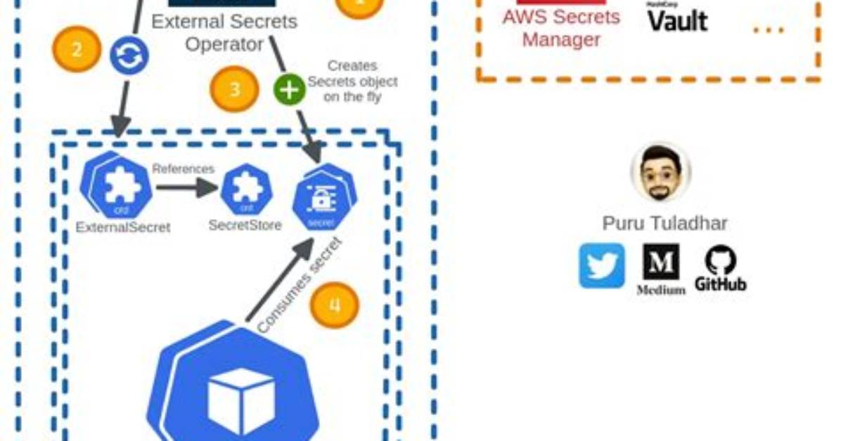 Introduction to Kubernetes Secrets