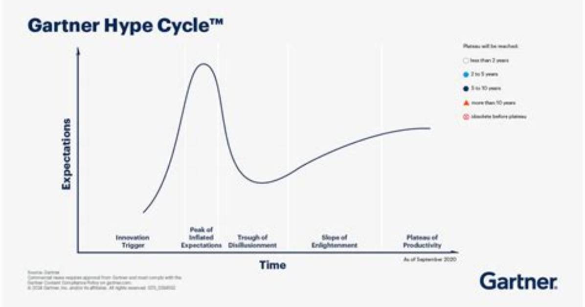 Introduction to the Gartner Hype Cycle