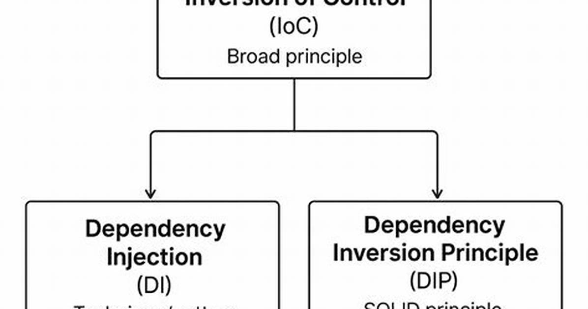 Inversion of Control vs Dependency Injection
