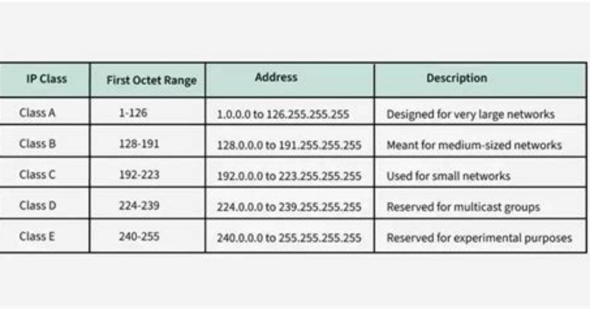 Ip Address Classes - How to Discuss