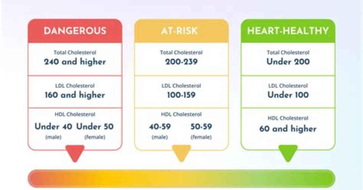 Is 200 Total Cholesterol High