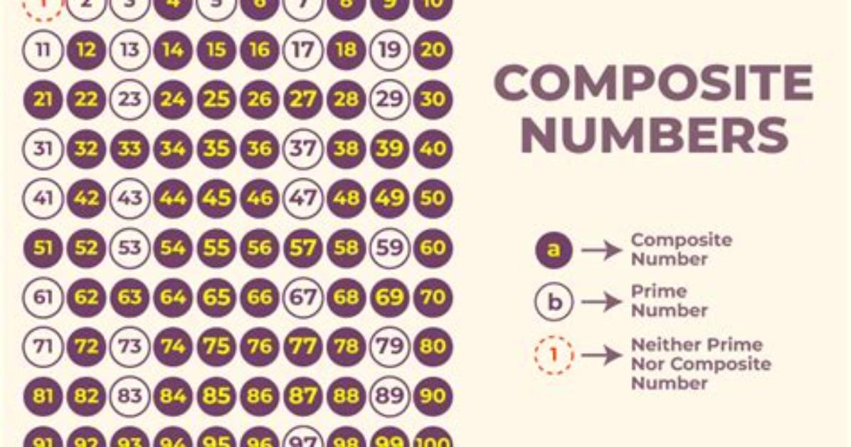 Is 25 a Composite Number?