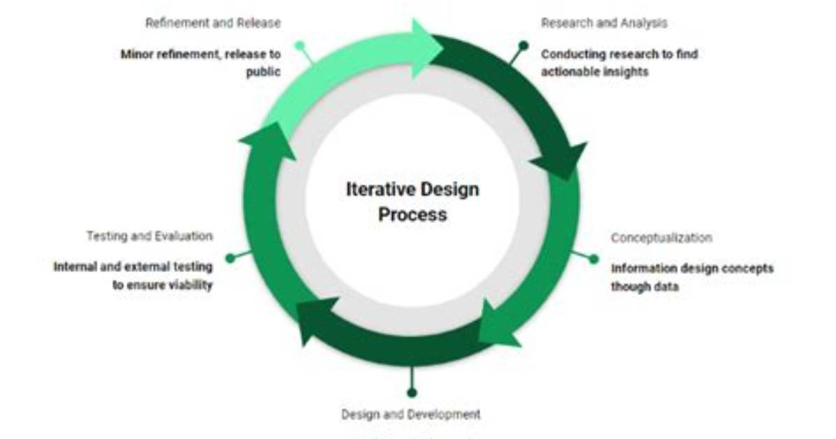 Is 4D Ux Methodology Is an Iterative Process?