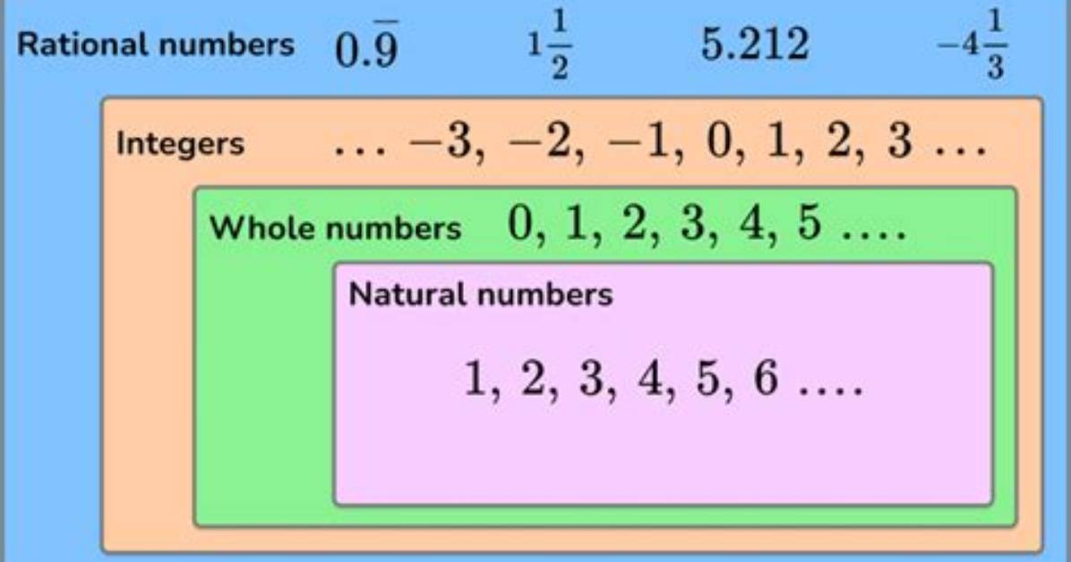 Is 61 a Rational Number?