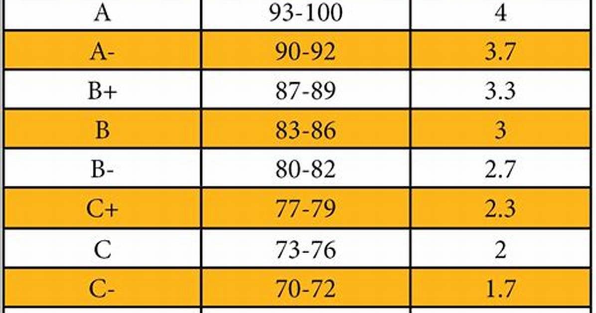 Is 75% a Grade C