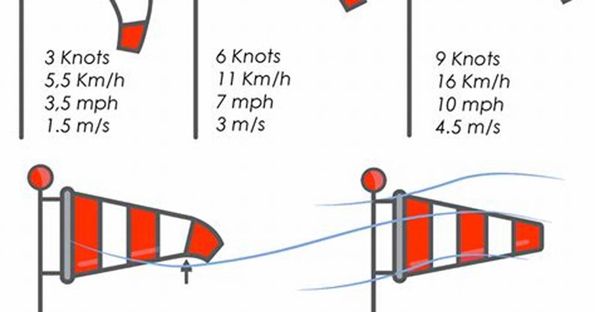 Is 7Mph Wind Fast