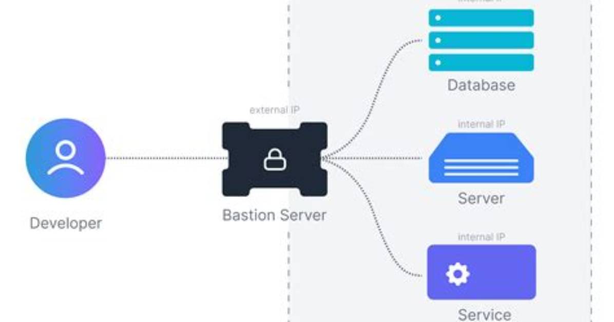Is a Bastion Server?