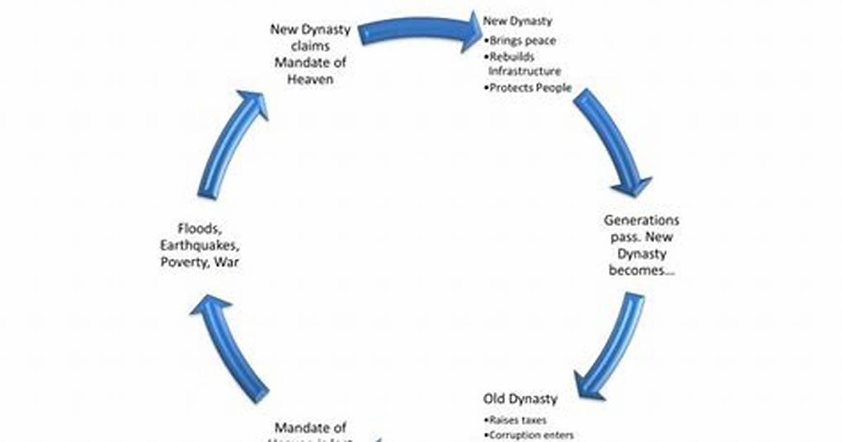 Is a Dynastic Cycle?