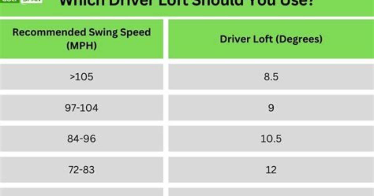 Is a Higher Lofted Driver More Forgiving?