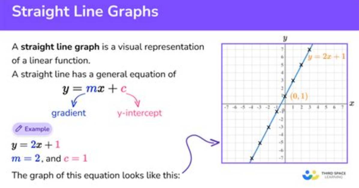 Is a Straight Line a Function?