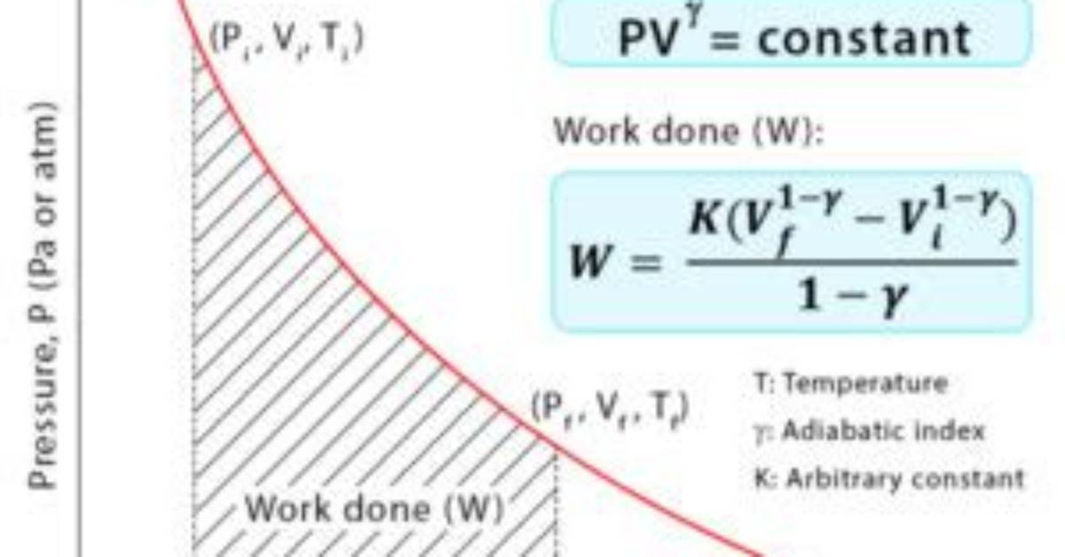 Is Adiabatically a Word?