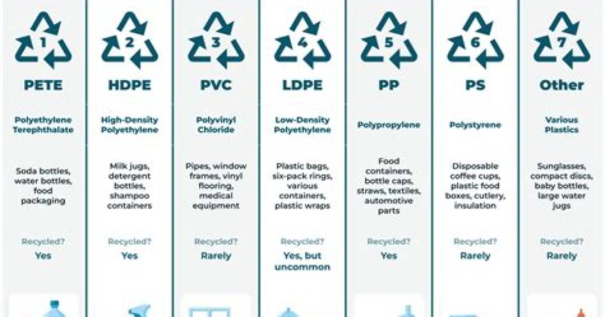 Is All Plastic Recyclable