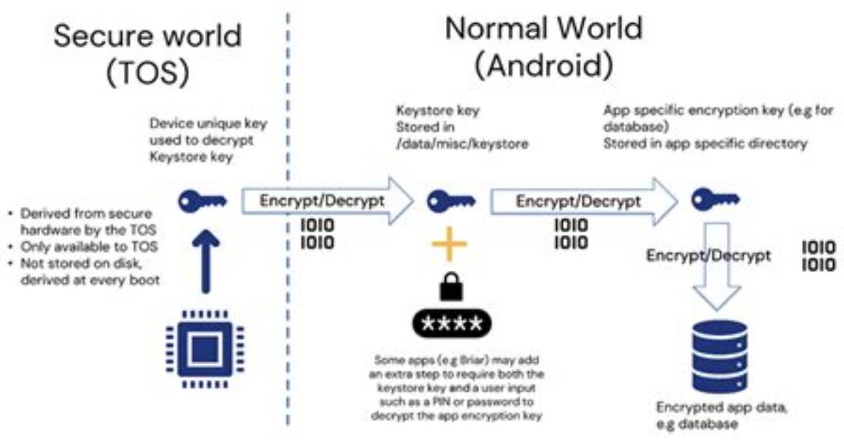 Is Android Keystore Safe?