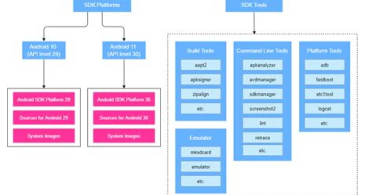 Is Android Sdk a Framework?