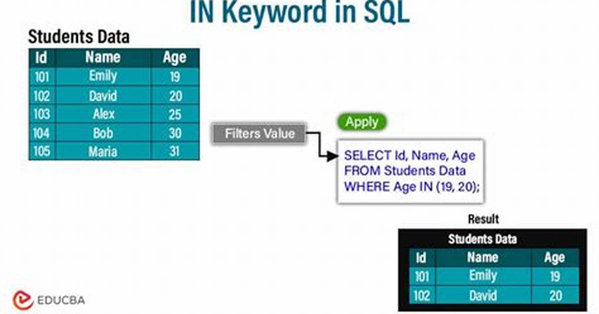 Is Any a Keyword in Sql