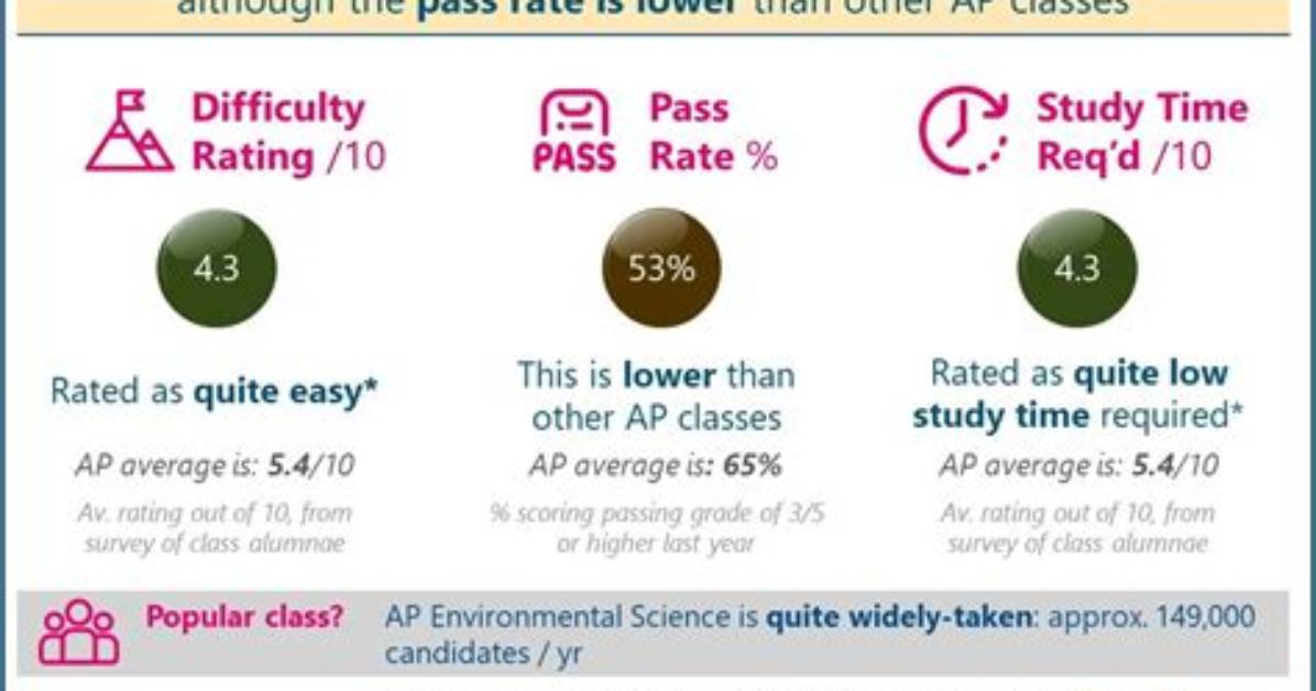 Is Ap Environmental Science Easy