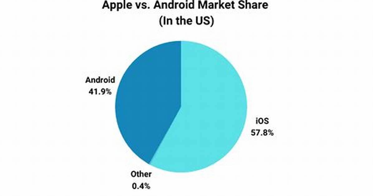 Is Apple More Successful Than Android?