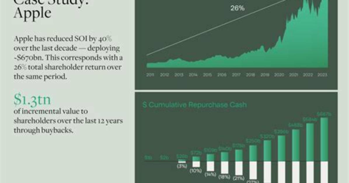 Is Apple Repurchasing Shares?