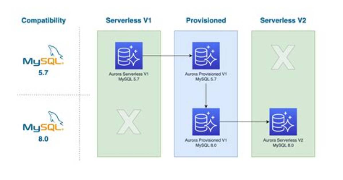 Is Aurora Same as Mysql